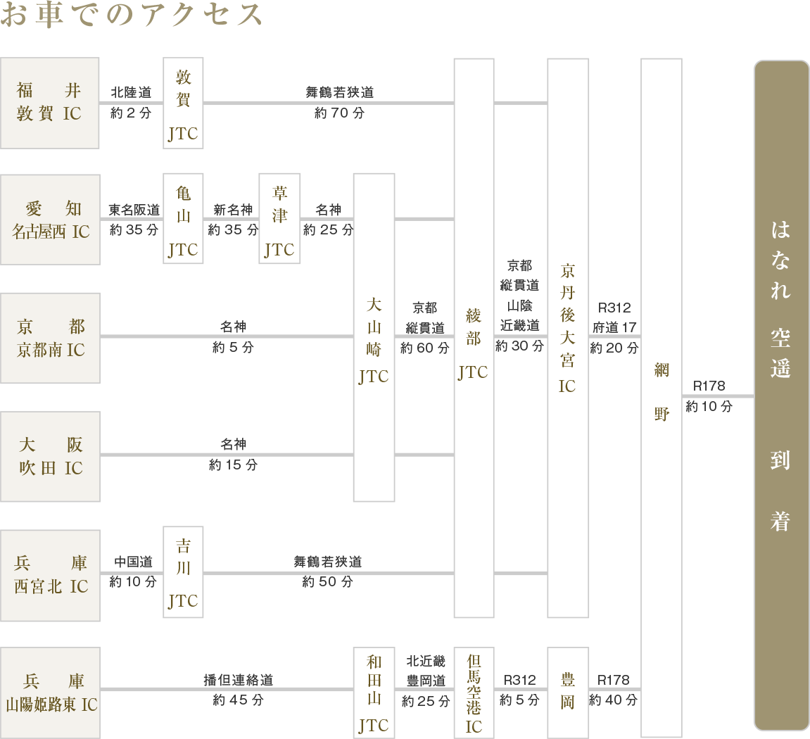 お車でのアクセス