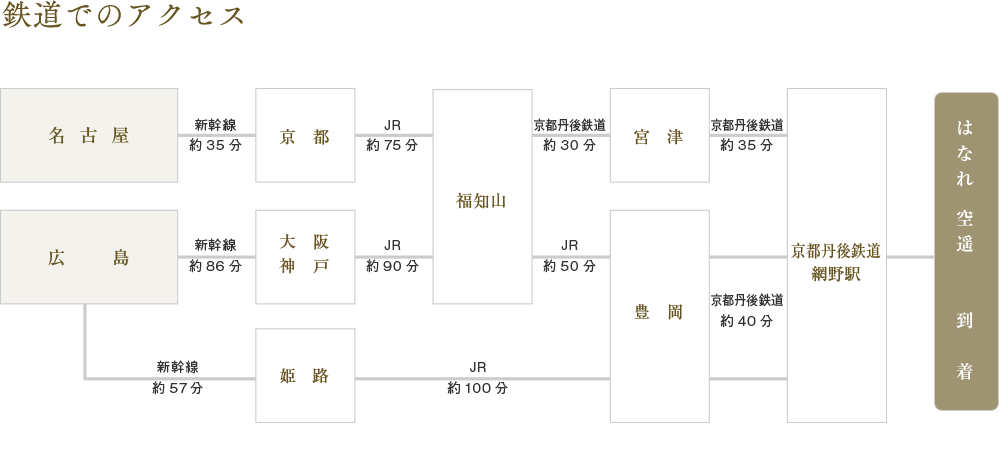 鉄道でのアクセス